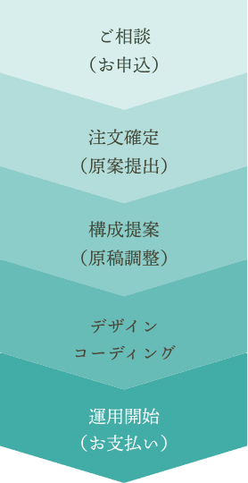 【イメージ】ご依頼後の流れ