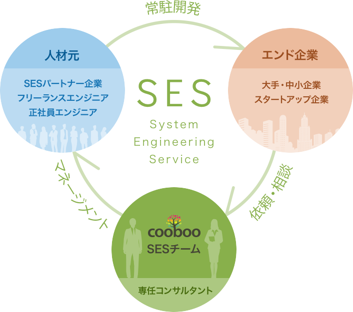 sesパートナー企業 フリーランスエンジニア 正社員エンジニア