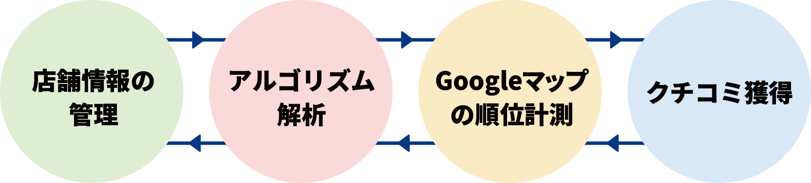 MEO施策概要（店舗情報の管理 アルゴリズム解析 Googleマップの順位計測 クチコミ獲得）