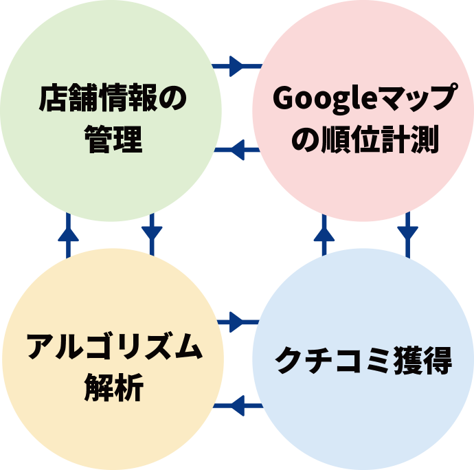 MEO施策概要（店舗情報の管理 アルゴリズム解析 Googleマップの順位計測 クチコミ獲得）